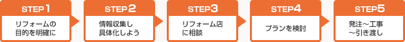 STEP1 リフォームの目的を明確に　STEP2 情報収集し具体化しよう　STEP3 リフォーム店に相談　STEP4 プランを検討　STEP5 発注～工事～引き渡し