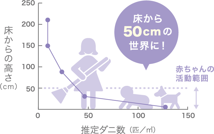 1平方m内の推定ダニ数は、赤ちゃんの活動範囲の床から50ｃｍの世界の方が、それより高い位置よりも多いという傾向が見られます