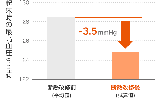 「断熱改修後の群（約124mmHg）」は「断熱改修前の群（約128mmHg）」と比べて、工事後に平均して起床時の血圧が3.5mmHg有意に低下しました。