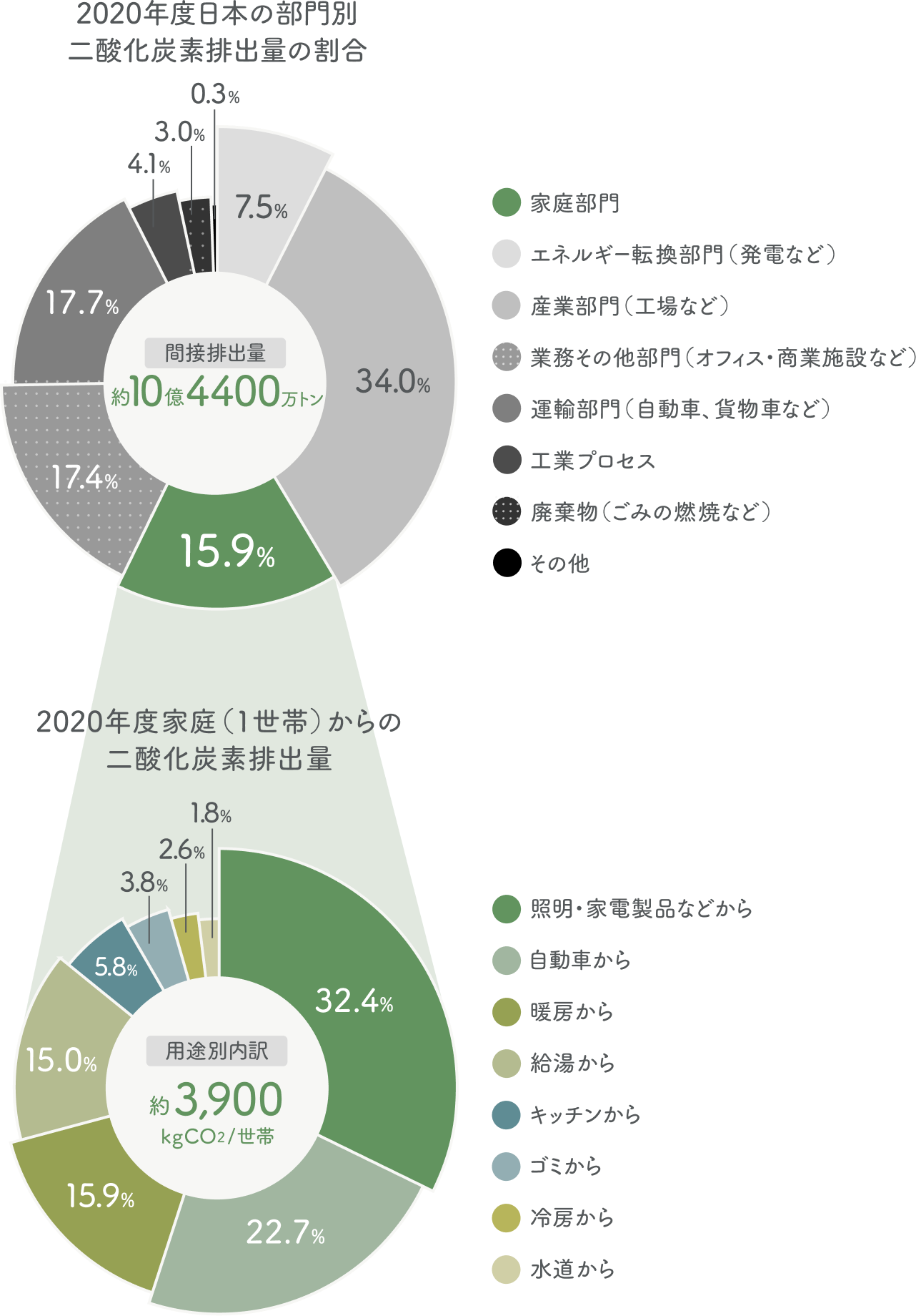2019年度 日本の部門別二酸化炭素排出量の割合