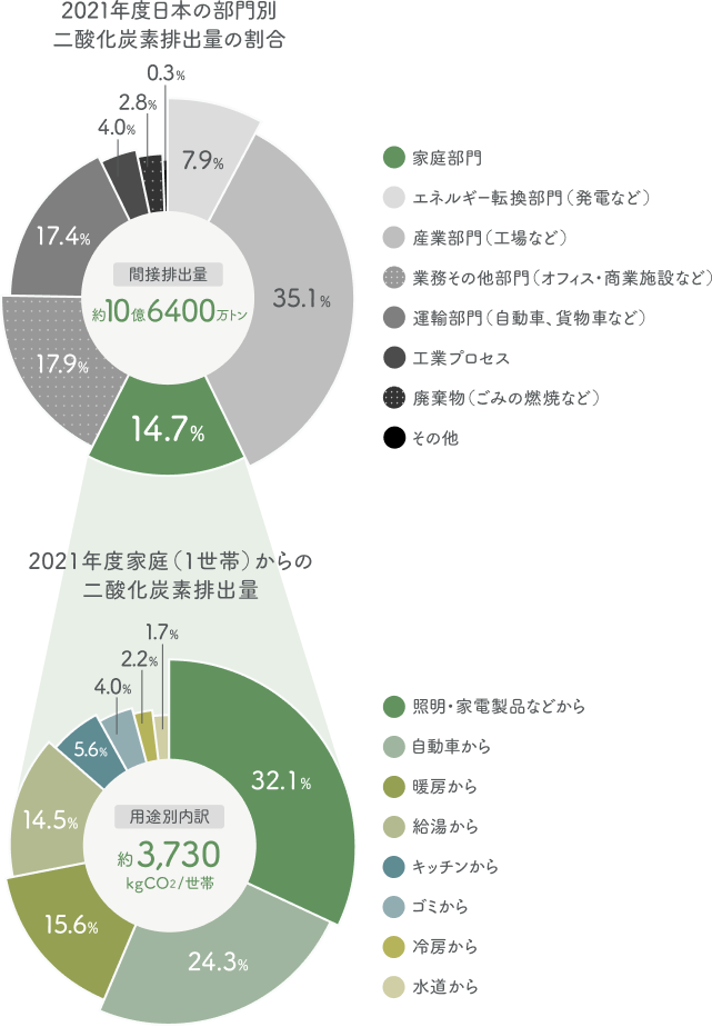 2021年度 日本の部門別二酸化炭素排出量の割合