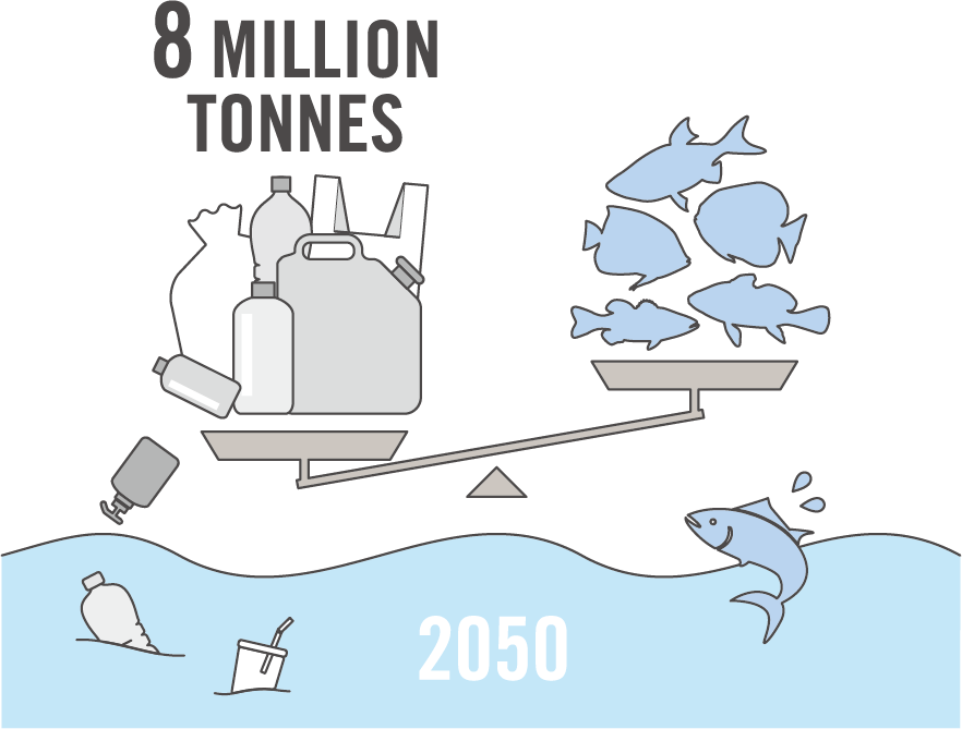 海には年間800万トンものプラスチックが流れ込んでおり、このままだと2050年には海にあるプラスチックの総重量が魚の総重量を越えると言われている。