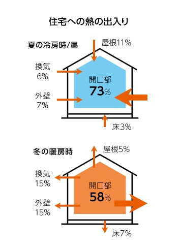 住宅への熱の出入りは、夏は7割、冬は6割が開口部から