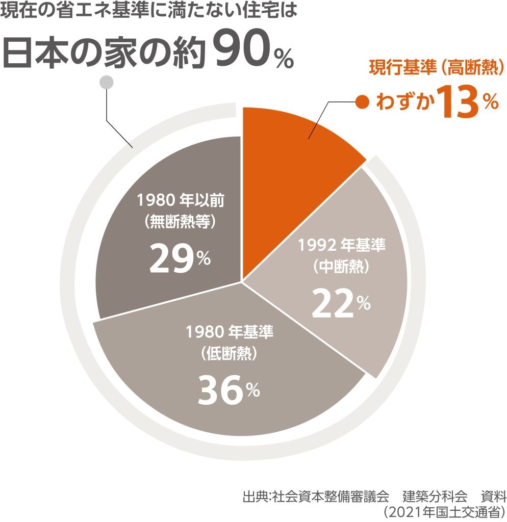 日本の既存住宅のうち現在の省エネ基準を満たしていない住宅は、約90%に上る
