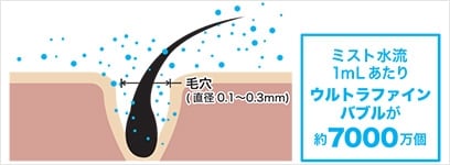 ウルトラファインバブル（直径0,001mm未満の泡）