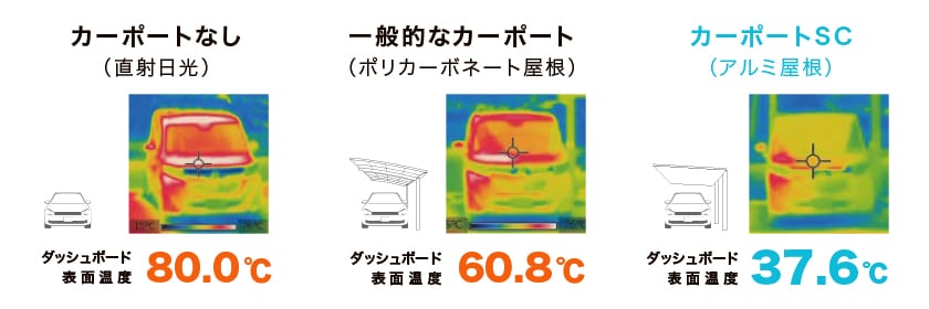 「カーポートなし」と比較して、ダッシュボードの表面温度が約42℃低い結果に。
