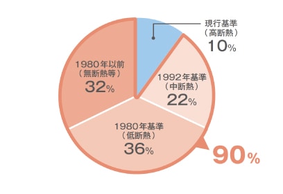 日本の家の90％が今の省エネ基準を満たしていません