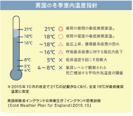 健康を守るための世界的指針は、冬の室温18℃以上。