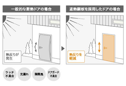断熱ドアに生じがちな“熱反り”を抑制する「遮熱鋼板」