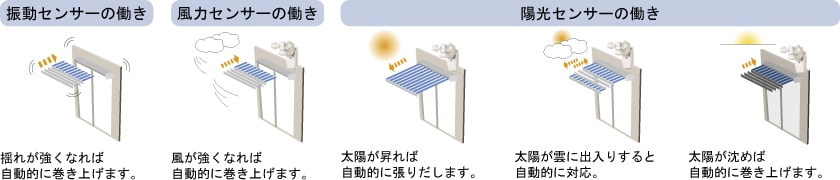 振動センサーの動き　揺れが強くなれば自動的に巻き上げます。　風力センサーの動き　風が強くなれば自動的に巻き上げます。　陽光センサーの動き　太陽が昇れば自動的に張りだします。　太陽が雲に出入りすると自動的に対応。　太陽が沈めば自動的に巻き上げます。