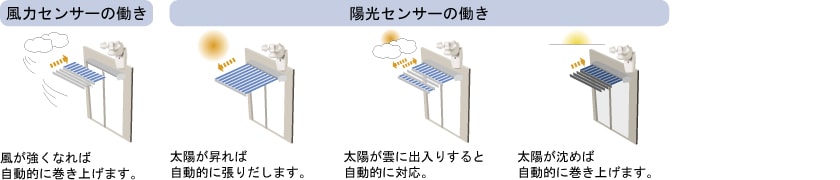 風力センサーの動き　風が強くなれば自動的に巻き上げます。　陽光センサーの動き　太陽が昇れば自動的に張りだします。　太陽が雲に出入りすると自動的に対応。　太陽が沈めば自動的に巻き上げます。