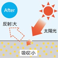 太陽光線を反射する特殊タイプを採用