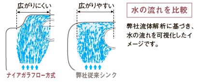 ナイアガラフロー方式により、従来シンクに比べて水流が広がりにくく、水が直線的に流れます。
