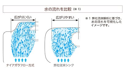 ナイアガラフロー方式は、従来シンクに比べて水流が広がりにくく、水が直線的に流れます。