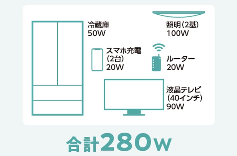 非常時に最低限必要と想定される家電（右図）合計280Wを連続して使用した場合の使用時間