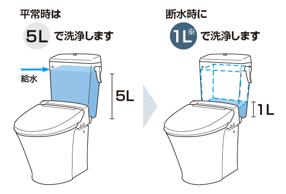 平常時5L ／断水時1L 洗浄の水洗トイレ