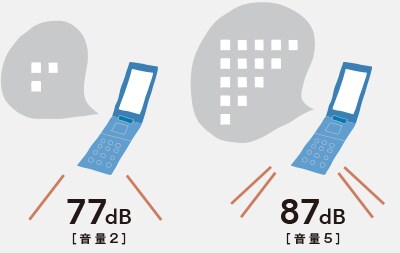 携帯電話の着信音で実験　音量5と音量2では約10dB違います。約半分の音に聞こえるか比べてみましょう