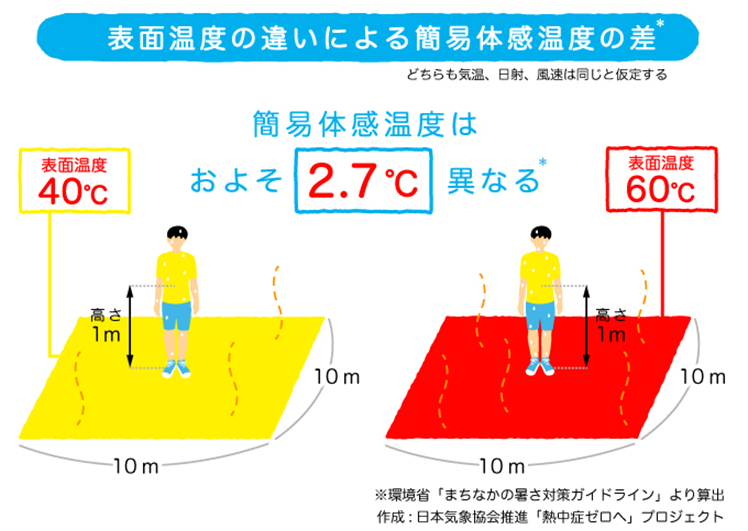 表面温度の違いによる簡易体感温度の差※ どちらも気温、日射、風速は同じと仮定する 表面温度40℃と60℃では、簡易体感温度はおよそ2.7℃異なる ※環境省「まちなかの暑さ対策ガイドライン」より算出 作成：日本気象協会推進「熱中症ゼロへ」プロジェクト