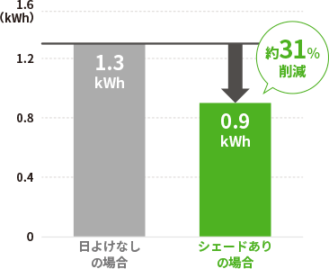 1日(24時間)のエアコン消費電力の比較グラフ