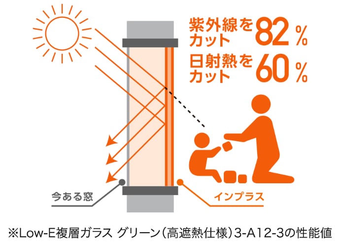 夏の暑い日射熱を約60%カット