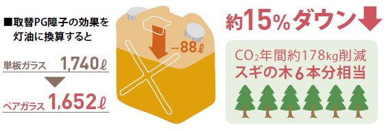 CO2年間約178kg減 スギの木6本分相当