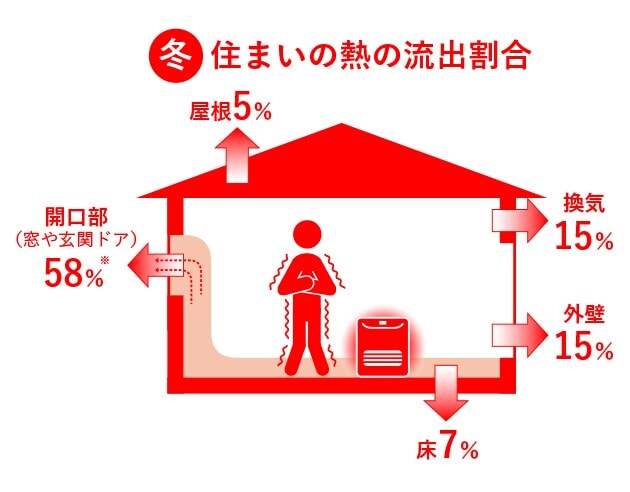せっかく暖房をつけていても、断熱性が低いと熱が外に逃げてしまい室内が寒くなりがち。中でも58%もの熱が流出している開口部の断熱がポイントになります。