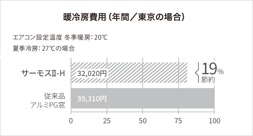 暖冷房費用（年間／東京の場合）