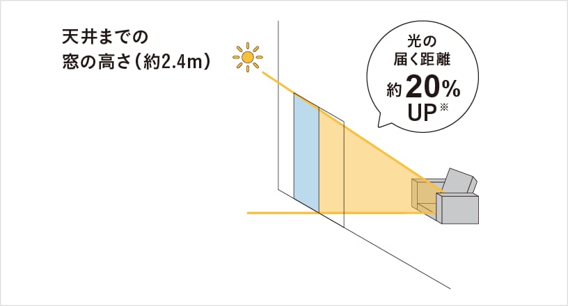 天井までの窓の高さ（約2.4m） 光の届く距離約20%UP※