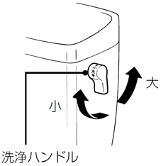 便器内を洗浄する（汚物を流す）場合は、洗浄ボタンを押す