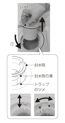 封水筒を左（反時計回り）に止まるまで回し、封水筒の溝とトラップのツメの位置を合わせて取り外す